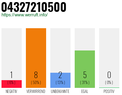 Rufnummer 04327210500 Telefonnummer 04327210500