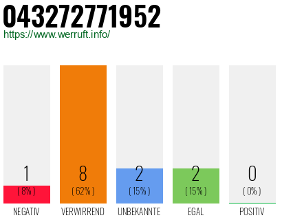 Rufnummer 043272771952 Telefonnummer 043272771952