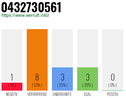 Rufnummer 0432730561 Telefonnummer 0432730561