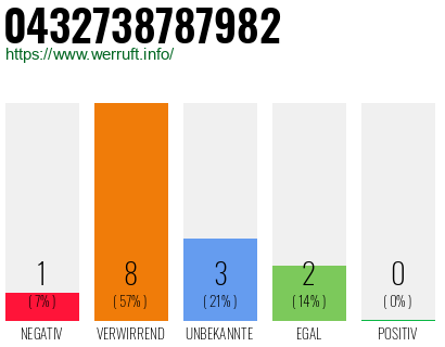 Rufnummer 0432738787982 Telefonnummer 0432738787982