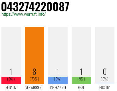 Rufnummer 043274220087 Telefonnummer 043274220087