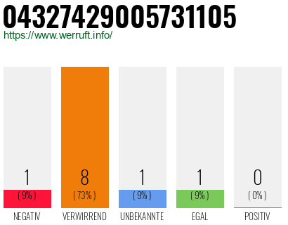 Rufnummer 04327429005731105 Telefonnummer 04327429005731105