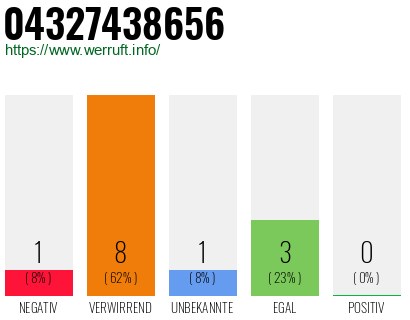Rufnummer 04327438656 Telefonnummer 04327438656