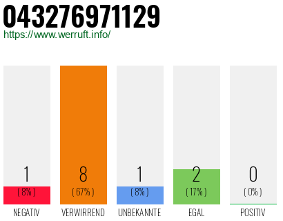 Rufnummer 043276971129 Telefonnummer 043276971129
