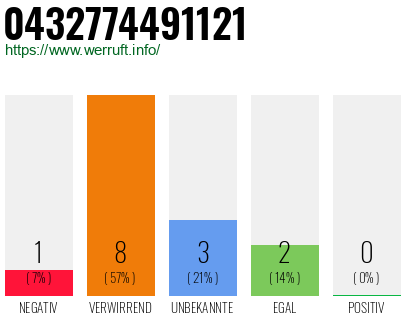 Rufnummer 0432774491121 Telefonnummer 0432774491121