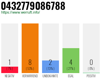 Rufnummer 0432779086788 Telefonnummer 0432779086788