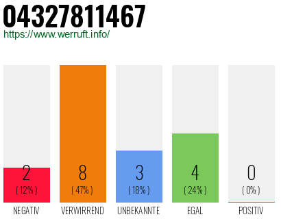 Rufnummer 04327811467 Telefonnummer 04327811467