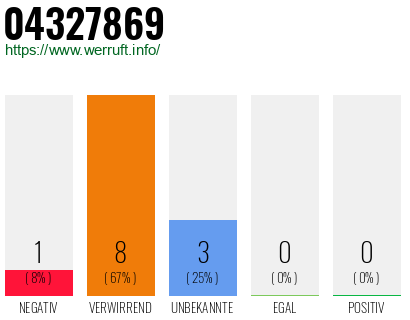 Rufnummer 04327869 Telefonnummer 04327869