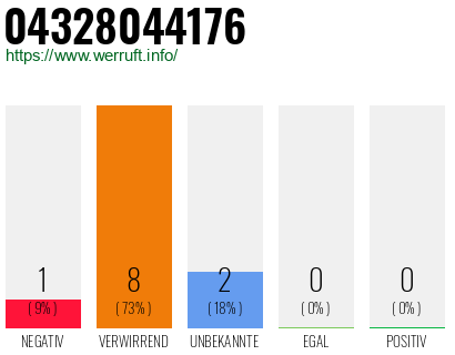 Rufnummer 04328044176 Telefonnummer 04328044176