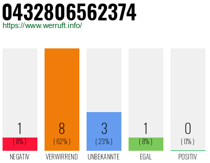 Rufnummer 0432806562374 Telefonnummer 0432806562374