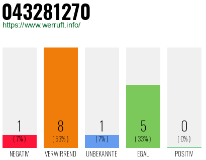 Rufnummer 043281270 Telefonnummer 043281270