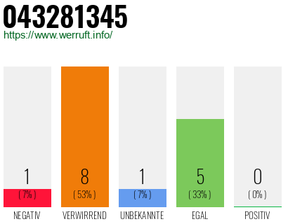 Rufnummer 043281345 Telefonnummer 043281345