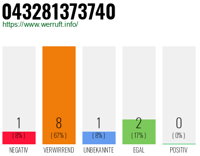 Rufnummer 043281373740 Telefonnummer 043281373740