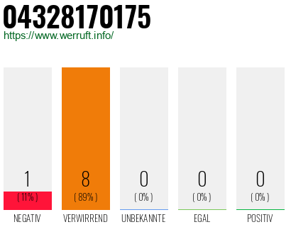 Rufnummer 04328170175 Telefonnummer 04328170175