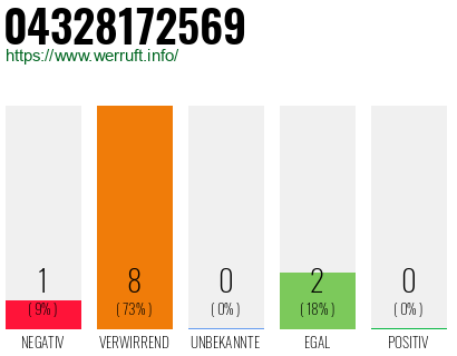 Rufnummer 04328172569 Telefonnummer 04328172569