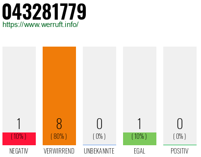 Rufnummer 043281779 Telefonnummer 043281779