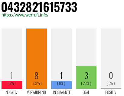Rufnummer 0432821615733 Telefonnummer 0432821615733