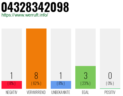 Rufnummer 04328342098 Telefonnummer 04328342098