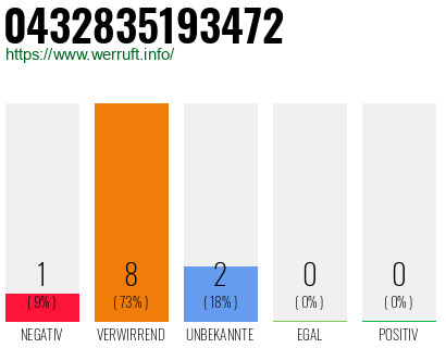 Rufnummer 0432835193472 Telefonnummer 0432835193472
