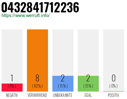 Rufnummer 0432841712236 Telefonnummer 0432841712236