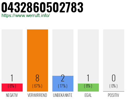 Rufnummer 0432860502783 Telefonnummer 0432860502783