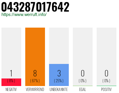 Rufnummer 043287017642 Telefonnummer 043287017642
