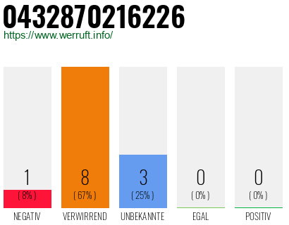 Rufnummer 0432870216226 Telefonnummer 0432870216226