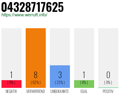 Rufnummer 04328717625 Telefonnummer 04328717625