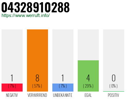 Rufnummer 04328910288 Telefonnummer 04328910288