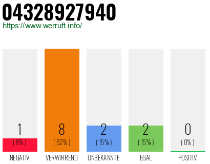 Rufnummer 04328927940 Telefonnummer 04328927940