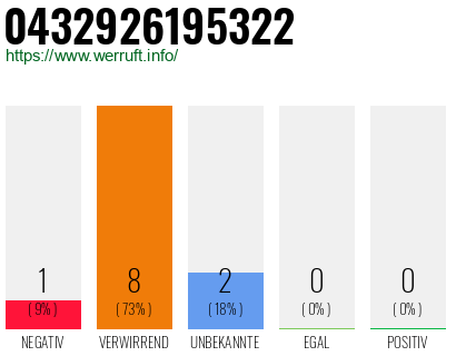 Rufnummer 0432926195322 Telefonnummer 0432926195322
