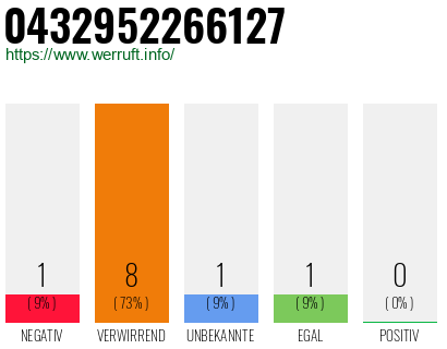 Rufnummer 0432952266127 Telefonnummer 0432952266127