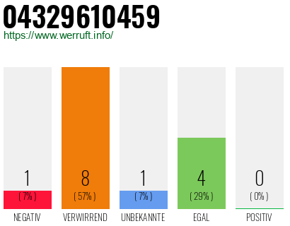 Rufnummer 04329610459 Telefonnummer 04329610459