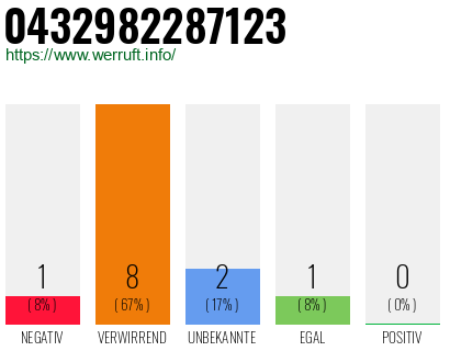 Rufnummer 0432982287123 Telefonnummer 0432982287123