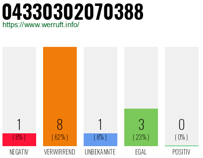 Rufnummer 04330302070388 Telefonnummer 04330302070388