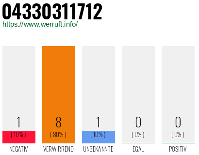 Rufnummer 04330311712 Telefonnummer 04330311712