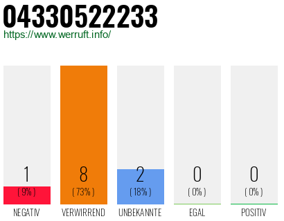 Rufnummer 04330522233 Telefonnummer 04330522233