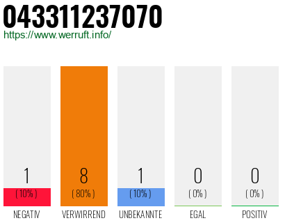 Rufnummer 043311237070 Telefonnummer 043311237070
