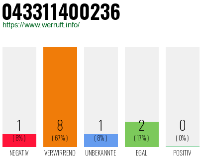 Rufnummer 043311400236 Telefonnummer 043311400236
