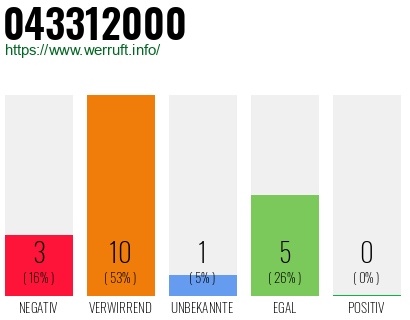 Rufnummer 043312000 Telefonnummer 043312000