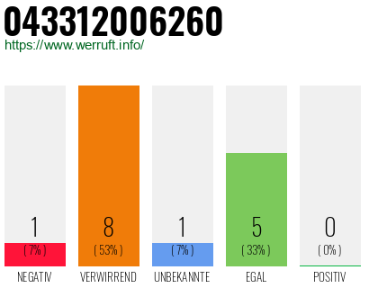 Rufnummer 043312006260 Telefonnummer 043312006260