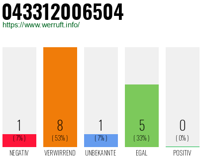 Rufnummer 043312006504 Telefonnummer 043312006504