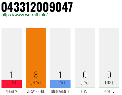 Rufnummer 043312009047 Telefonnummer 043312009047