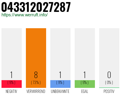 Rufnummer 043312027287 Telefonnummer 043312027287