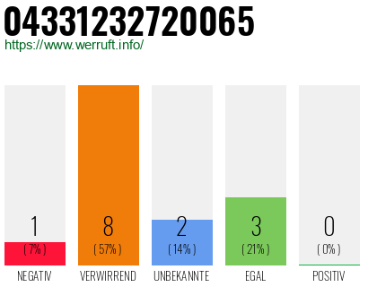 Rufnummer 04331232720065 Telefonnummer 04331232720065