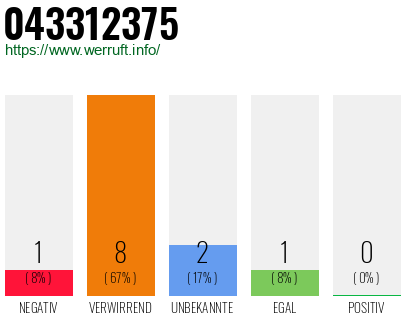 Rufnummer 043312375 Telefonnummer 043312375