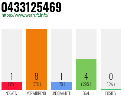 Rufnummer 0433125469 Telefonnummer 0433125469