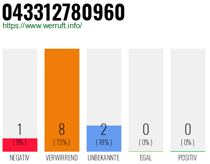 Rufnummer 043312780960 Telefonnummer 043312780960