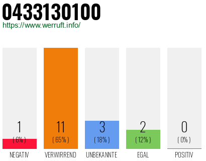Rufnummer 0433130100 Telefonnummer 0433130100