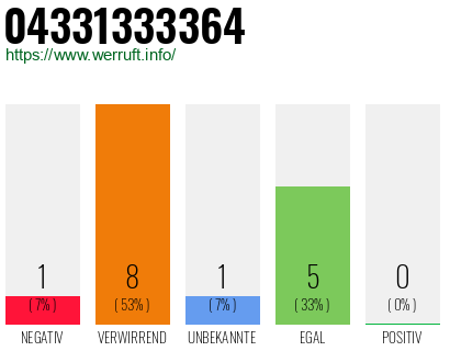 Rufnummer 04331333364 Telefonnummer 04331333364